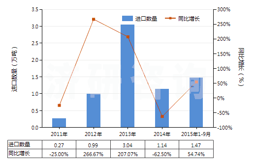 2011-2015年9月中國(guó)松香(包括松香渣)(HS38061010)進(jìn)口量及增速統(tǒng)計(jì)